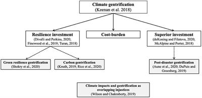 Climate Gentrification: Methods, Gaps, and Framework for Future Research